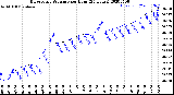 Milwaukee Weather Barometric Pressure<br>per Hour<br>(24 Hours)