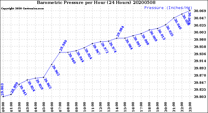 Milwaukee Weather Barometric Pressure<br>per Hour<br>(24 Hours)