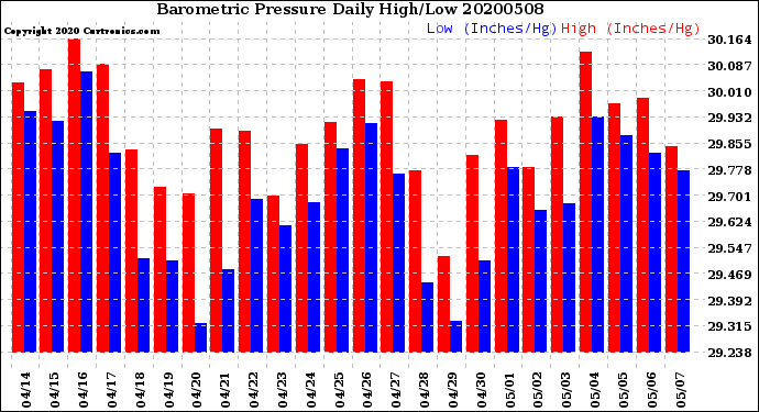 Milwaukee Weather Barometric Pressure<br>Daily High/Low