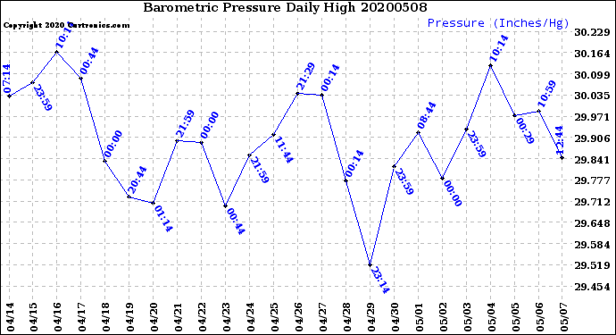 Milwaukee Weather Barometric Pressure<br>Daily High