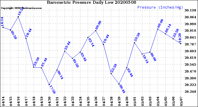 Milwaukee Weather Barometric Pressure<br>Daily Low