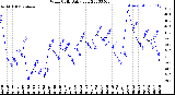 Milwaukee Weather Wind Chill<br>Daily Low