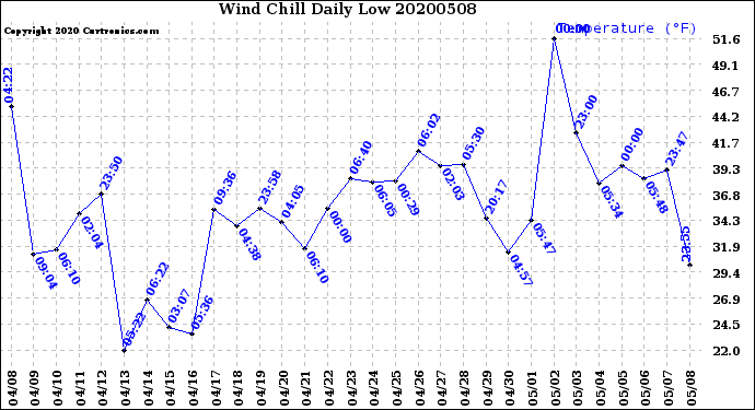 Milwaukee Weather Wind Chill<br>Daily Low
