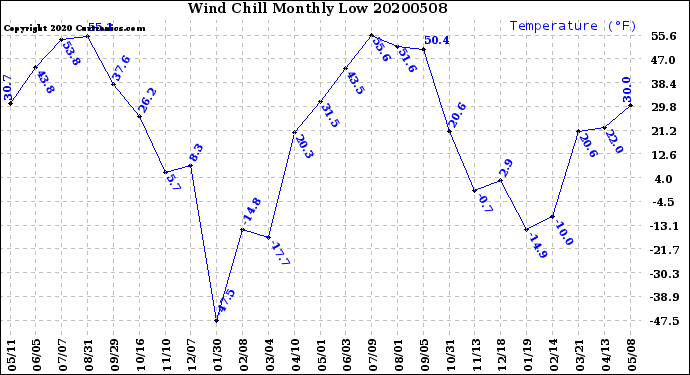 Milwaukee Weather Wind Chill<br>Monthly Low