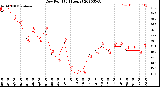 Milwaukee Weather Dew Point<br>(24 Hours)