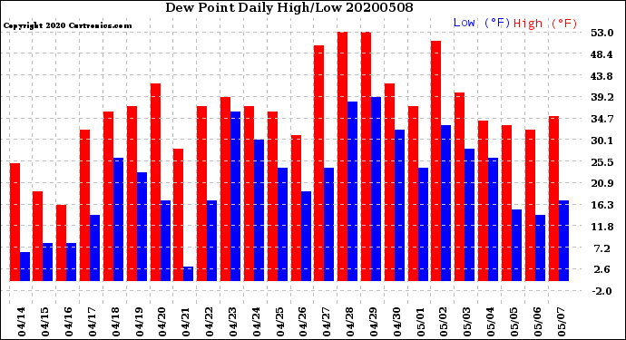 Milwaukee Weather Dew Point<br>Daily High/Low