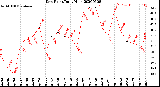 Milwaukee Weather Dew Point<br>Daily High