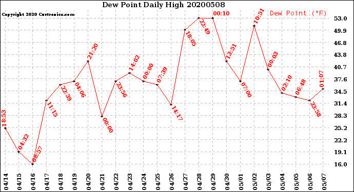 Milwaukee Weather Dew Point<br>Daily High