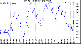 Milwaukee Weather Dew Point<br>Daily Low