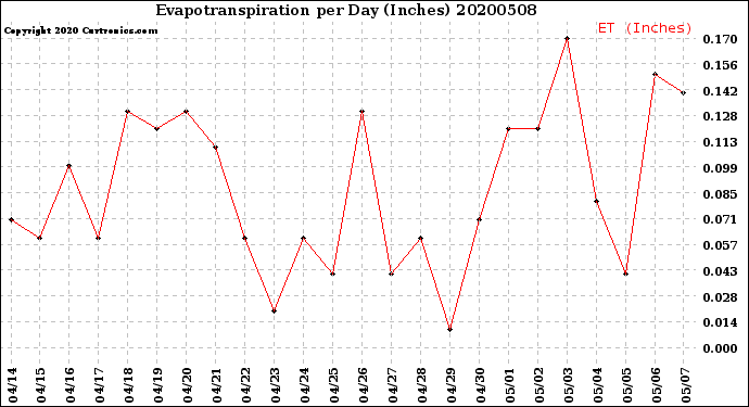 Milwaukee Weather Evapotranspiration<br>per Day (Inches)