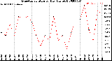 Milwaukee Weather Evapotranspiration<br>per Day (Ozs sq/ft)