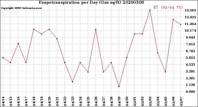 Milwaukee Weather Evapotranspiration<br>per Day (Ozs sq/ft)