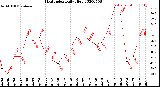 Milwaukee Weather Heat Index<br>Daily High