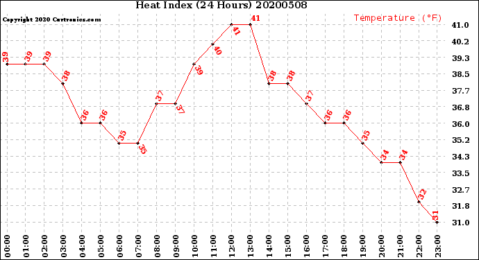Milwaukee Weather Heat Index<br>(24 Hours)