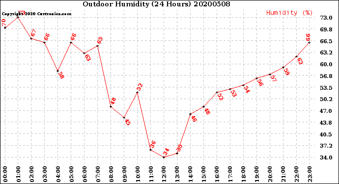 Milwaukee Weather Outdoor Humidity<br>(24 Hours)
