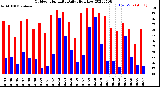 Milwaukee Weather Outdoor Humidity<br>Daily High/Low