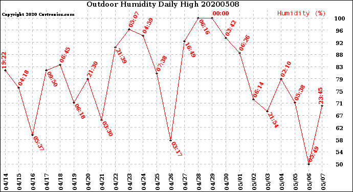 Milwaukee Weather Outdoor Humidity<br>Daily High