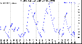 Milwaukee Weather Outdoor Humidity<br>Daily Low