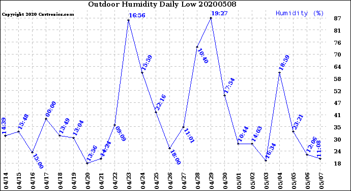 Milwaukee Weather Outdoor Humidity<br>Daily Low