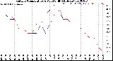 Milwaukee Weather Outdoor Temperature<br>vs Wind Chill<br>(24 Hours)