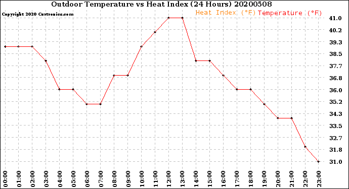 Milwaukee Weather Outdoor Temperature<br>vs Heat Index<br>(24 Hours)