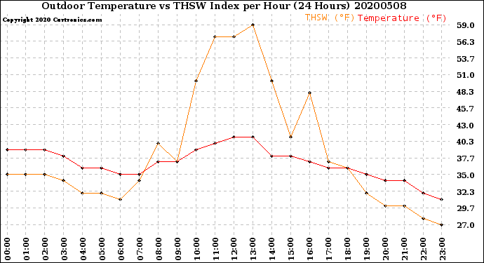 Milwaukee Weather Outdoor Temperature<br>vs THSW Index<br>per Hour<br>(24 Hours)