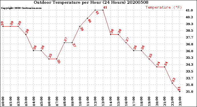 Milwaukee Weather Outdoor Temperature<br>per Hour<br>(24 Hours)