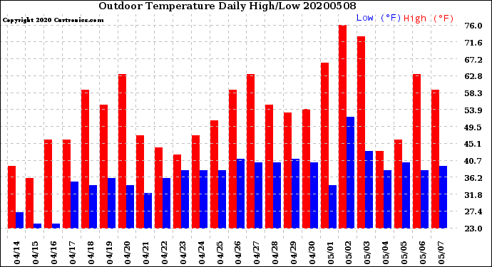 Milwaukee Weather Outdoor Temperature<br>Daily High/Low