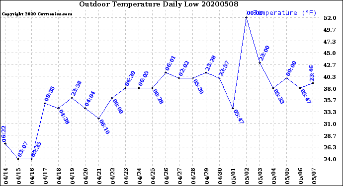 Milwaukee Weather Outdoor Temperature<br>Daily Low