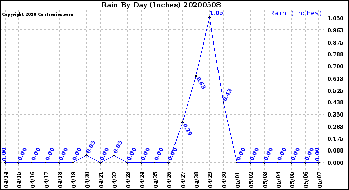 Milwaukee Weather Rain<br>By Day<br>(Inches)