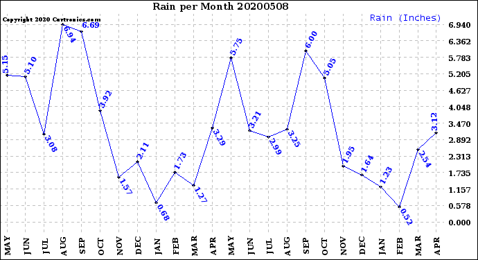 Milwaukee Weather Rain<br>per Month