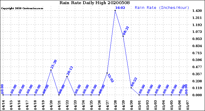 Milwaukee Weather Rain Rate<br>Daily High