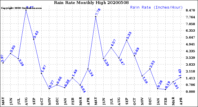 Milwaukee Weather Rain Rate<br>Monthly High