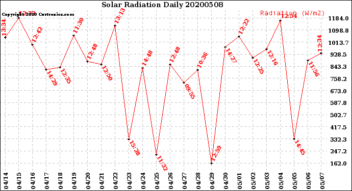 Milwaukee Weather Solar Radiation<br>Daily