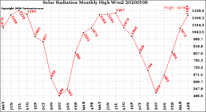 Milwaukee Weather Solar Radiation<br>Monthly High W/m2
