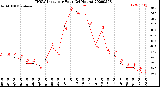 Milwaukee Weather THSW Index<br>per Hour<br>(24 Hours)