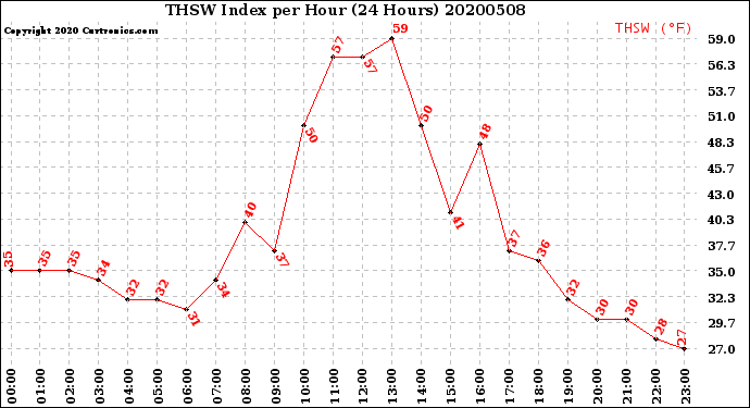Milwaukee Weather THSW Index<br>per Hour<br>(24 Hours)