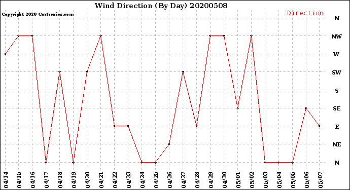 Milwaukee Weather Wind Direction<br>(By Day)