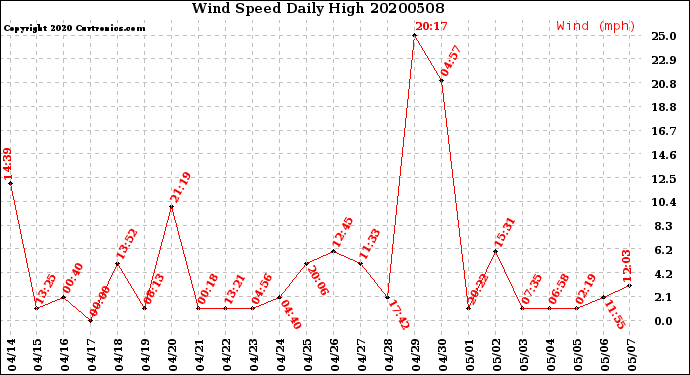 Milwaukee Weather Wind Speed<br>Daily High
