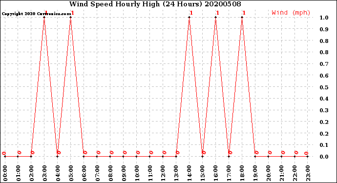 Milwaukee Weather Wind Speed<br>Hourly High<br>(24 Hours)