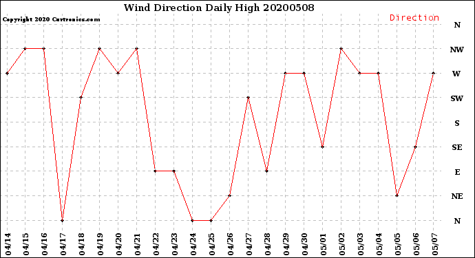 Milwaukee Weather Wind Direction<br>Daily High