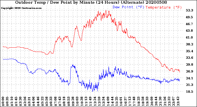 Milwaukee Weather Outdoor Temp / Dew Point<br>by Minute<br>(24 Hours) (Alternate)