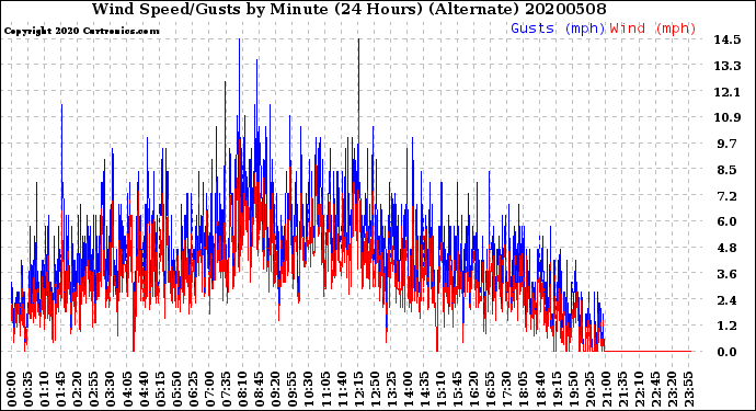 Milwaukee Weather Wind Speed/Gusts<br>by Minute<br>(24 Hours) (Alternate)