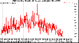 Milwaukee Weather Wind Speed<br>by Minute<br>(24 Hours) (Alternate)