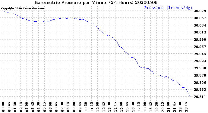 Milwaukee Weather Barometric Pressure<br>per Minute<br>(24 Hours)