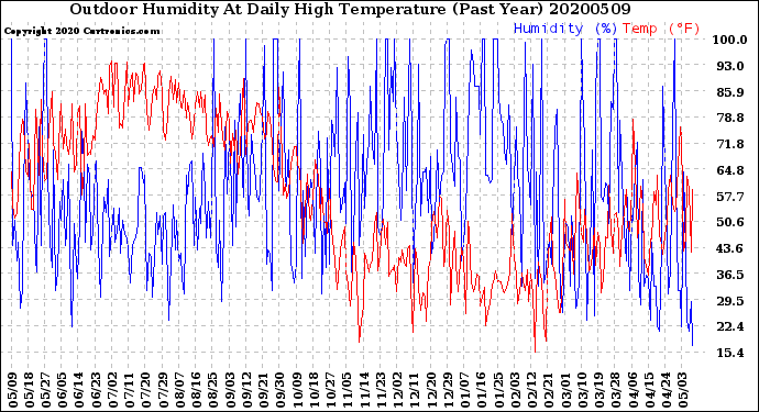 Milwaukee Weather Outdoor Humidity<br>At Daily High<br>Temperature<br>(Past Year)