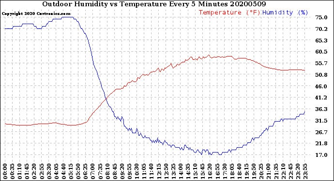 Milwaukee Weather Outdoor Humidity<br>vs Temperature<br>Every 5 Minutes