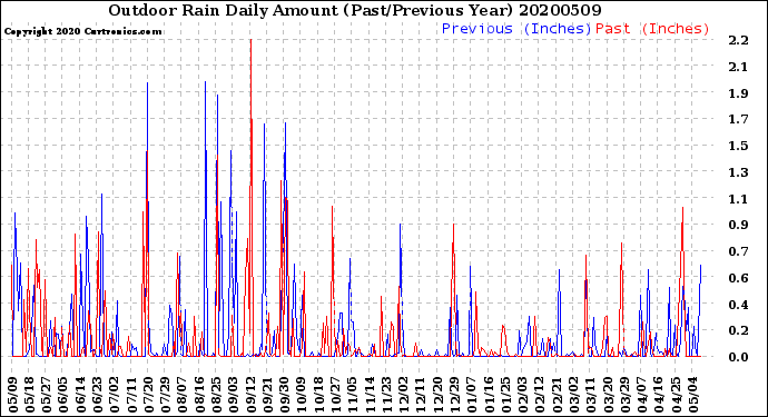 Milwaukee Weather Outdoor Rain<br>Daily Amount<br>(Past/Previous Year)
