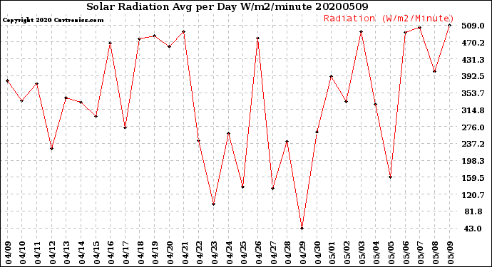 Milwaukee Weather Solar Radiation<br>Avg per Day W/m2/minute
