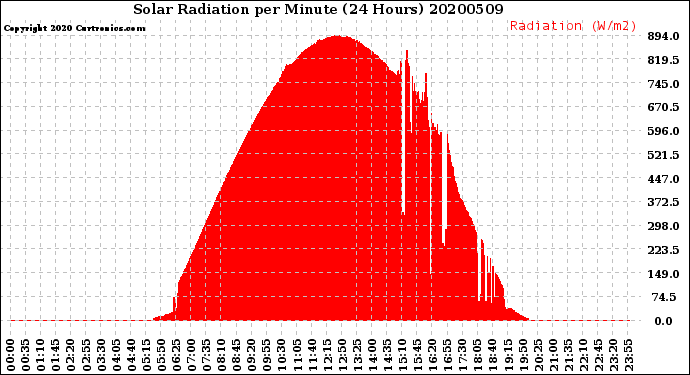 Milwaukee Weather Solar Radiation<br>per Minute<br>(24 Hours)